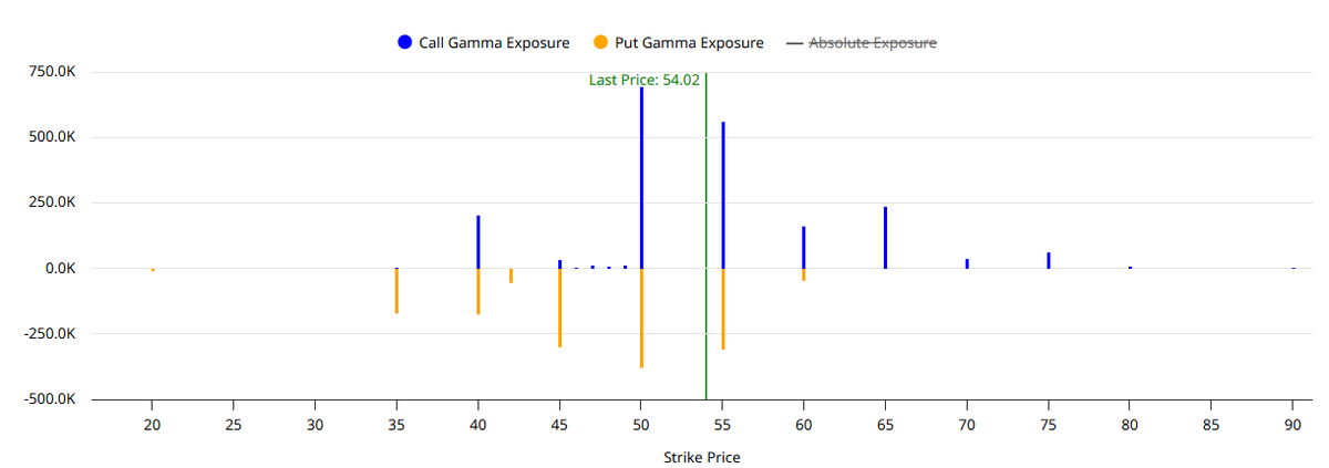 _Chasing_Alpha_'s tweet image. #GGAL a lateralizar un rato? Lo único que espero que la zona de 55 no haga de pinning