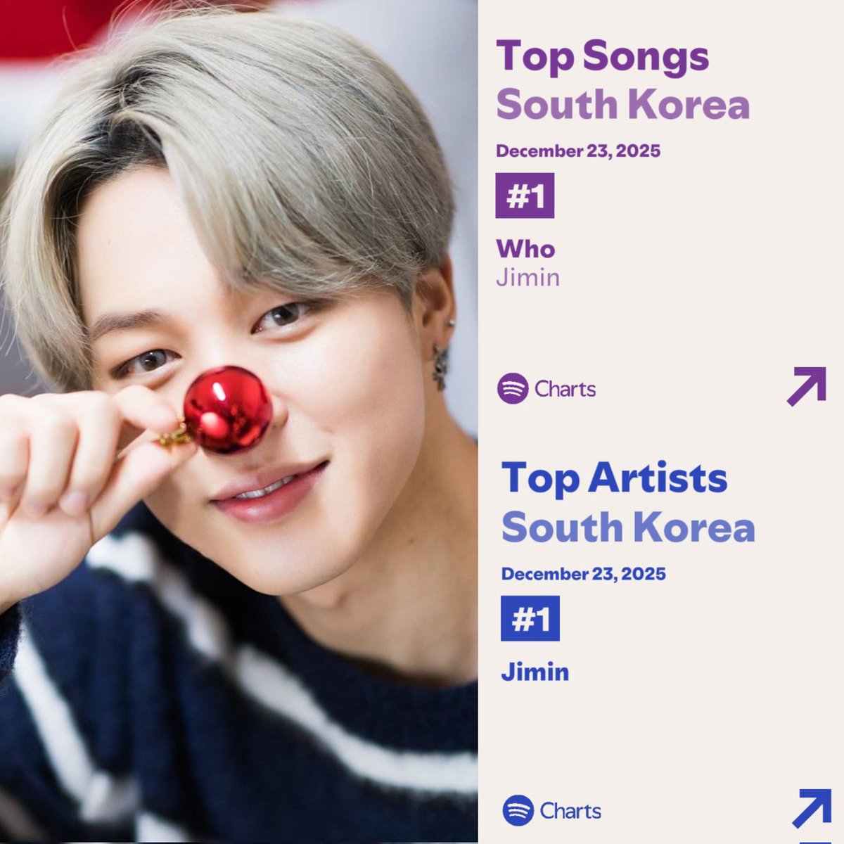 ParkJimin_FBArg's tweet image. 📊||Spotify Top Songs Corea del Sur 🇰🇷 23/12/2025

•Daily Top Songs

🔸 WHO | Día : 523

#1 (=) 115.741: (-2.134)

📊||Spotify Top Artists  

•Daily Top Artists Corea del Sur 🇰🇷(23/12/25)

🔹 JIMIN — #1 (=) | Día: 1235

Sigamos apoyando a Jimin!
#JIMIN #ParkJimin #지민