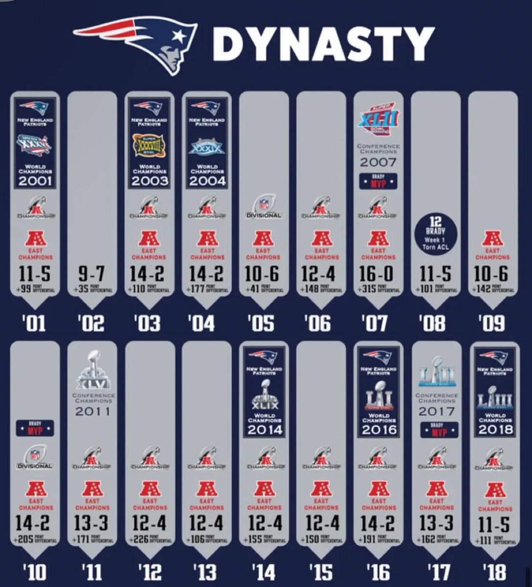 A clear visual of the greatest dynasty in sports