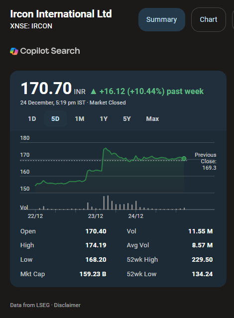 ChikouTrader's tweet image. #IRCON 

Tweeted as " Dead cat bounce  upto 168 -175 possible "!

Today - High made : 177 !

16 % in 3 days !

Now, Real Test - need close  &amp;gt; 197, 

if dont close - on weekly basis,

will retest recent Low !

If you are a Short term or scalper, 

Should try to Book PROFITS !