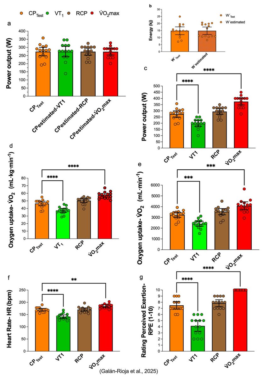 Our latest work on Critical Power and Metabolic Thresholds has been published; it is useful and applicable to cyclists. Thanks to the co-authors. <a href="/Fer742/">Fernando González-Mohíno, PhD</a> #TonyTurner and <a href="/jmgrave/">Chema González Ravé</a>. 👇 <a href="/GIRD_UCLM/">Grupo de Investigación en Rendimiento Deportivo</a> <a href="/UNIRuniversidad/">Universidad Internacional de La Rioja (UNIR)</a>  thieme-connect.de/products/ejour… thieme-connect.de/products/ejour…