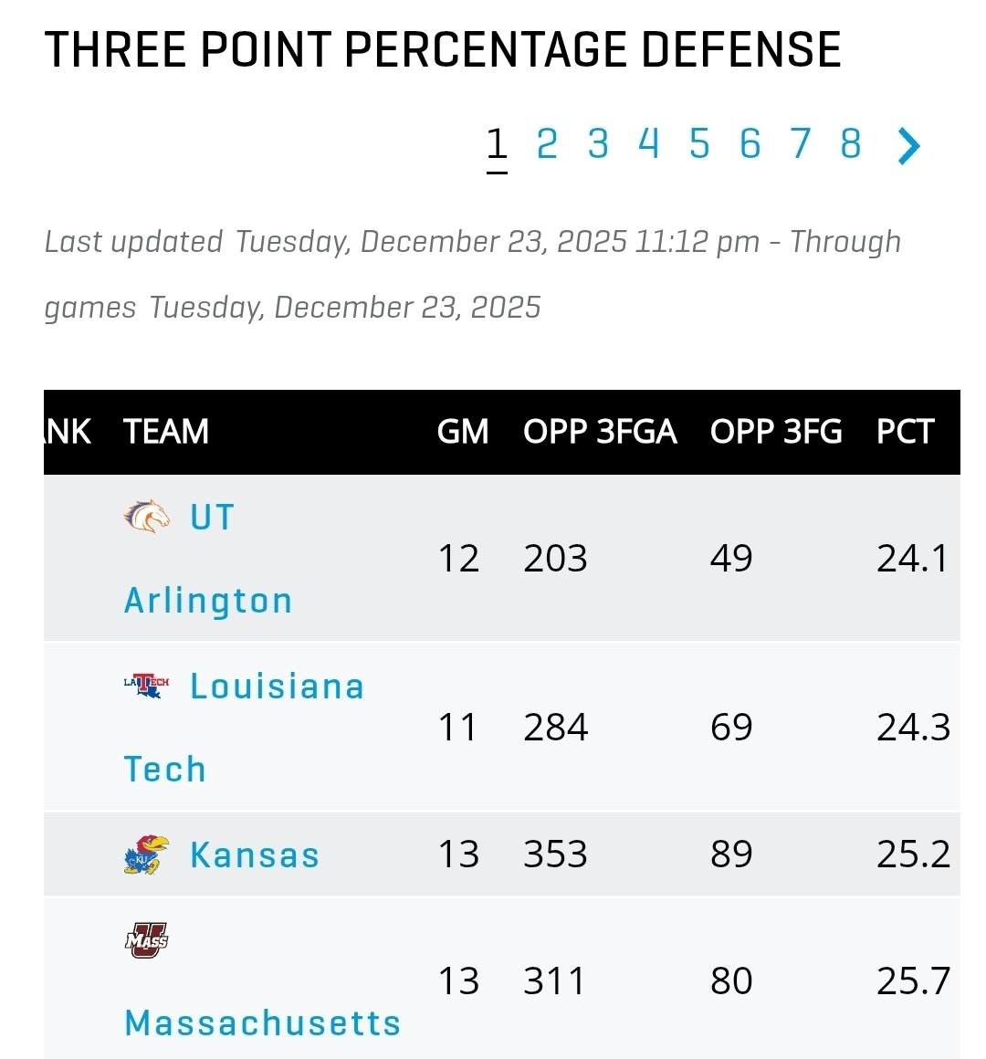 TheRustyMav's tweet image. UT Arlington basketball team leading the nation in 3-point defense...pretty cool