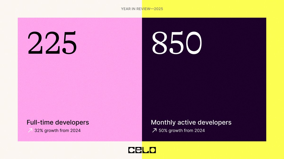 2025 Year in Review: Highlight of the Day ✨

Builder activity accelerated as <a href="/CeloDevs/">Celo Developers ◘ 🦇🌳</a> supported 225 full-time &amp; 850 total monthly active developers, a 32% &amp; 50% increase respectively (source: <a href="/ElectricCapital/">Electric Capital ⚡️</a>)