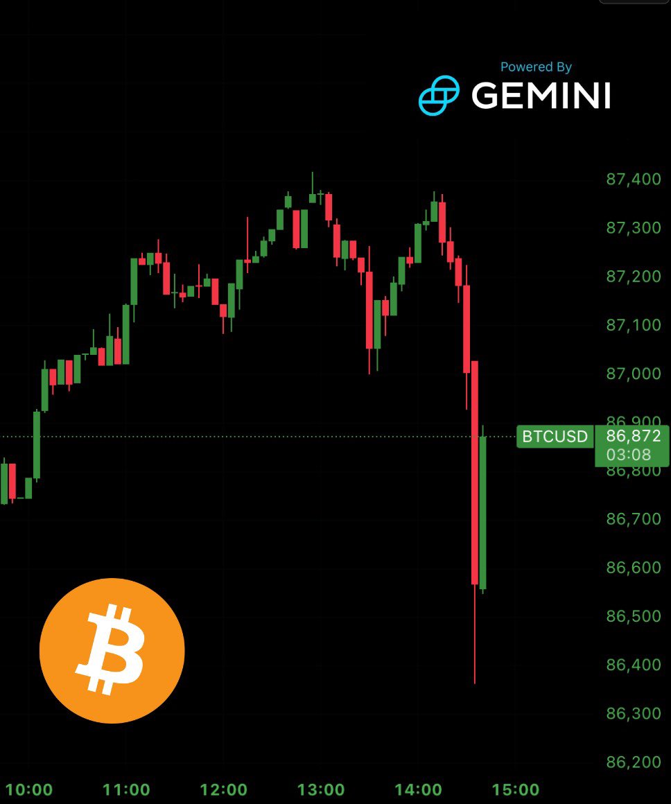 JUST IN: Bitcoin dips under $87,000 as US market opens. 

🎄Christmas rally cancelled! 😭