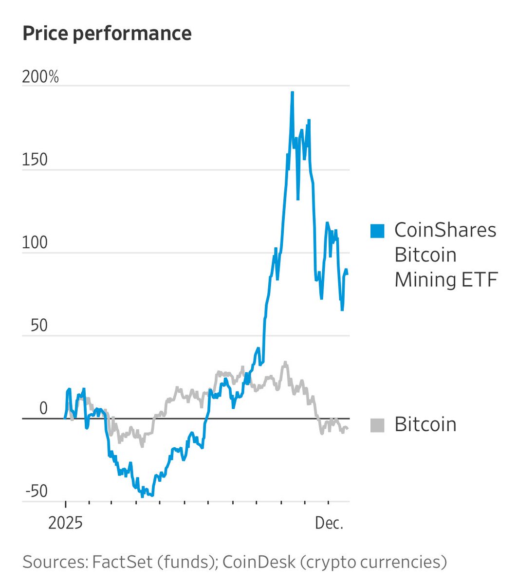 Bitcoin miner stocks are up 90% this year even as $BTC has gone sideways.  The reason? Demand for scarce assets. Data centers, power contracts, water,  land… the same assets needed for the
