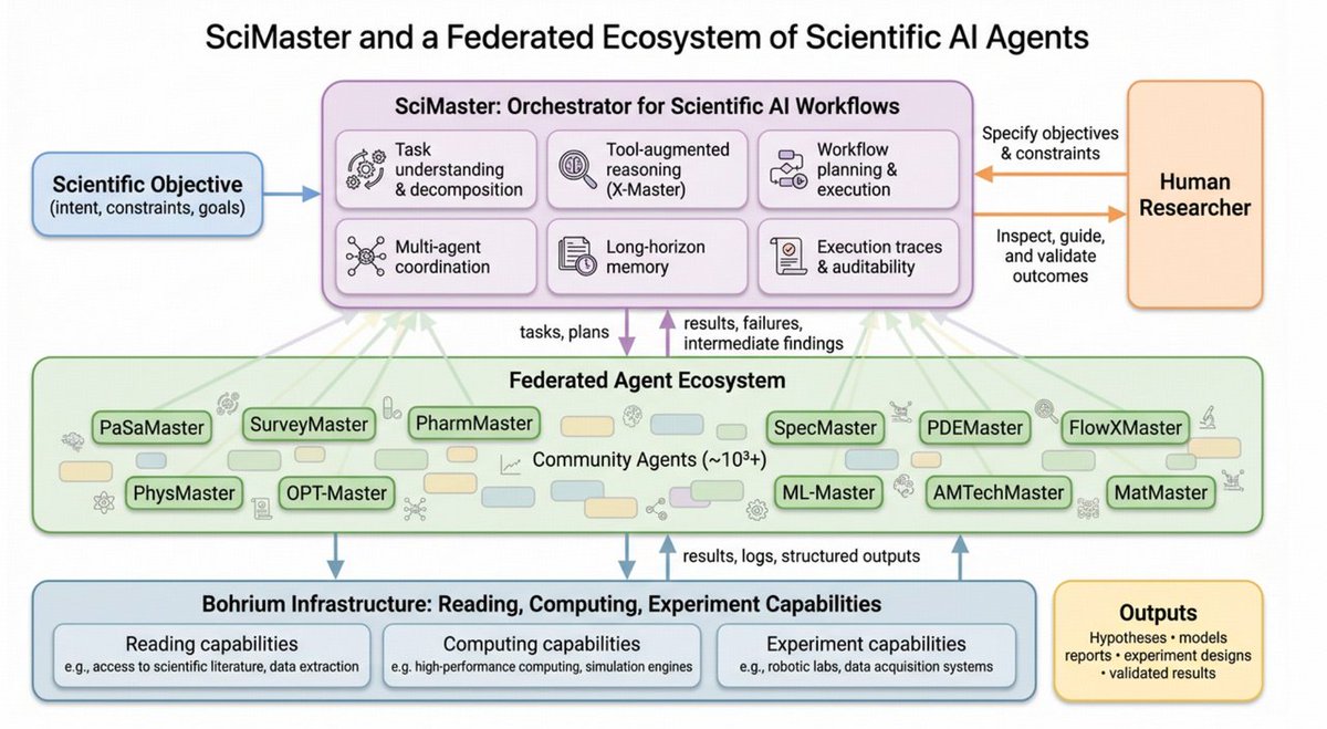 Bohrium_AI4S's tweet photo. 2️⃣ The Ecosystem: #SciMaster + Master Agents

Sitting on top of Bohrium is SciMaster, an orchestrator for long-horizon, multi-agent workflows.
It powers a federation of Master Agents that are already changing production reality:

⚡ FlowXMaster → Automates CFD pipelines: Geometry/Sketch → Mesh → Solver → Solution
💊 PharmMaster → Compresses patent landscape analysis: 10 days → < 1 day
⚛️ MatMaster → Runs closed-loop "Read-Compute-Experiment" cycles for materials discovery

These aren't just demos. They are reusable workflows that turn months of work into days.

#AIagents #MultiAgent #DrugDiscovery #MaterialsScience