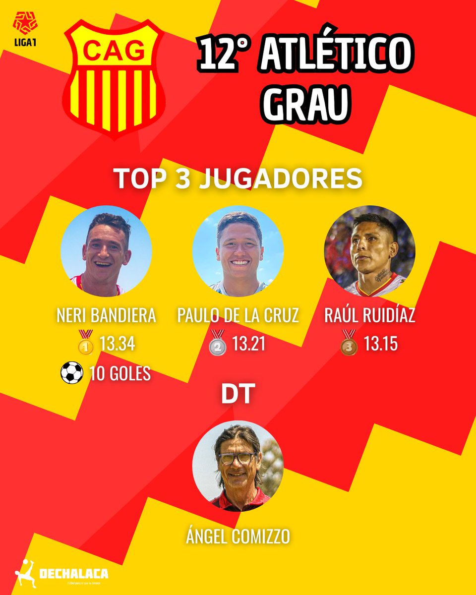 #Resumen2025 
⚓ Atlético Grau

🎽 El que más jugó: Patricio Álvarez (3060 minutos en 34 partidos)

🔝 El Capo: Neri Bandiera (13.34)

⚽ El goleador del equipo: Neri Bandiera (10 goles)

👨‍🏫 Técnicos: 1 (Ángel Comizzo)

✅ El mejor resultado: Atlético Grau 3 - Deportivo