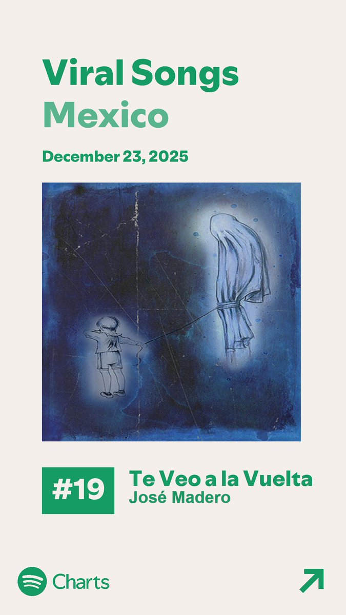 JMV_SUPPORT's tweet photo. Daily Viral Songs Spotify México 🇲🇽

#19 - Te Veo a la Vuelta de @jose_madero. https://t.co/jAkJFbpO2G