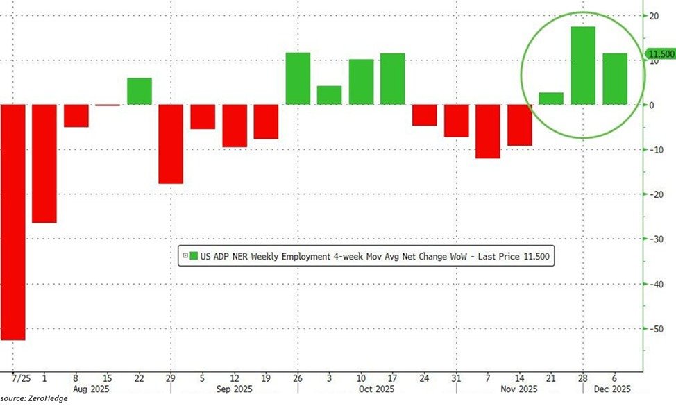 📉KOBEISSI: Miglioramento dell'occupazione nel settore privato negli Stati Uniti: +46,000 posti di lavoro in quattro settimane