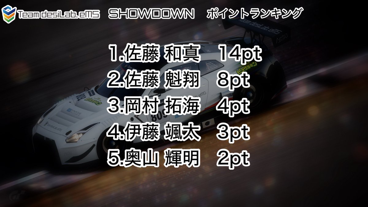 Team desiLab.eMS SHOWDOWN
ご視聴いただきありがとうございました‼️

配信始め声入っておらず申し訳ございませんでした！！！！！(コメント頂いた皆様ありがとうございました🙇‍♀️)

ポイントランキングはご覧の通り！！
トップ2の選手にはチーム代表から素敵なプレゼントが送られます〜！