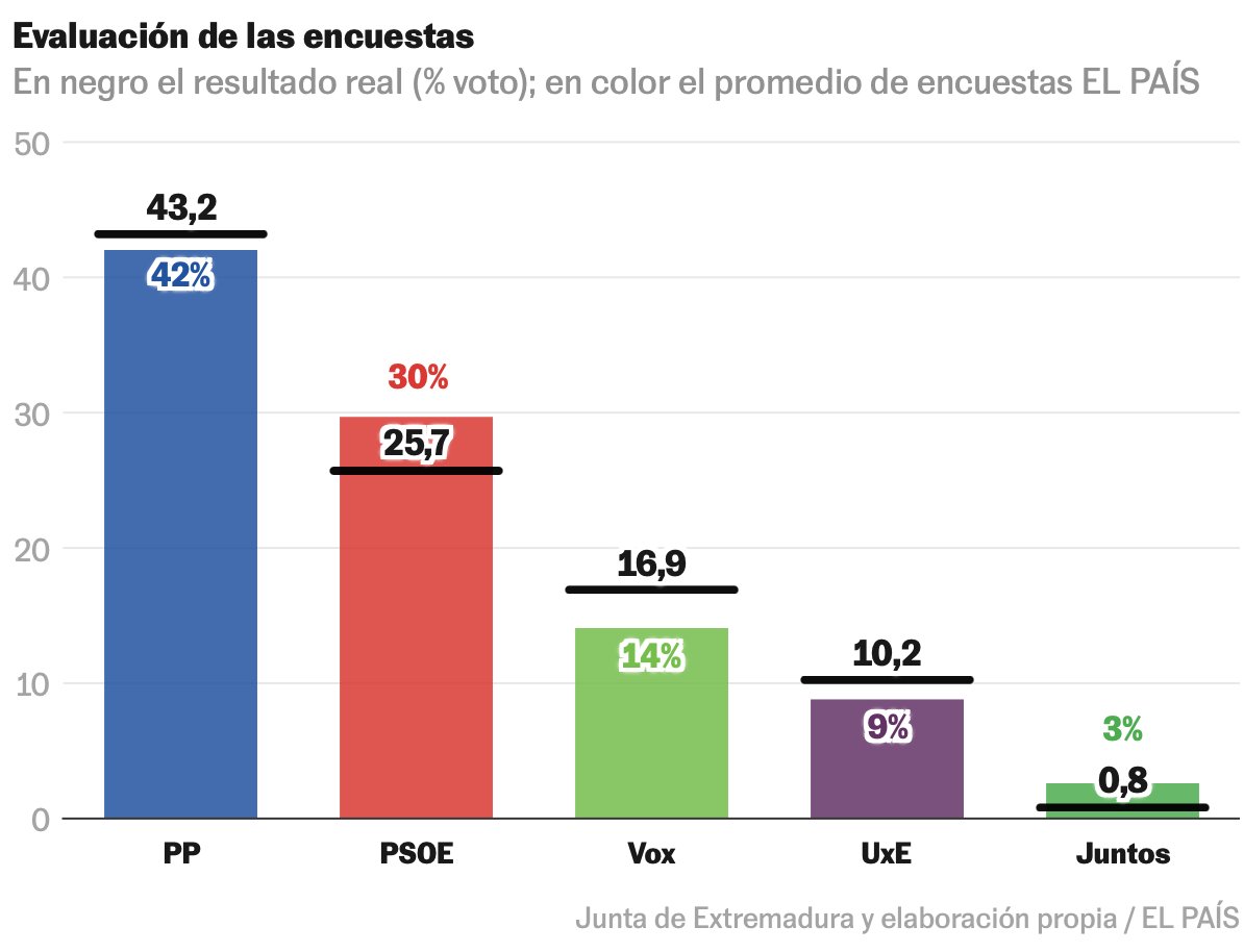 kikollan's tweet photo. 🎯 ¿Cómo lo hicieron las encuestas?

Volvieron a ser útiles en Extremadura: anticiparon el resultado. Pero fueron menos precisas que en últimas citas.

Hilo y ranking de encuestadoras 👇 https://t.co/BBtmraTsr2