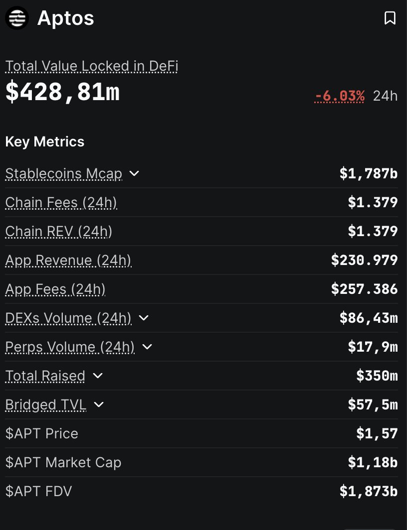 fredincrypto's tweet image. Aptos 3 sene önce $350m dolar topladı ve şu an kimsenin kullanmadığı ölü bir ağ.

Para aklama merkezinden daha fazlası değil.

Aktif olarak kullanılan tek bir app bile yok.

ÇÖP 🚮