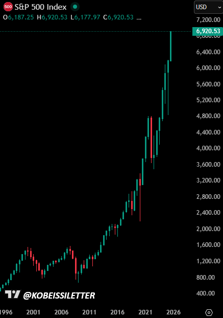 📉KOBEISSI: L'S&P 500 Raggiunge un Nuovo Massimo Storico con un Incremento di 18 Trilioni di Dollari dalla Crisi di Aprile 2025