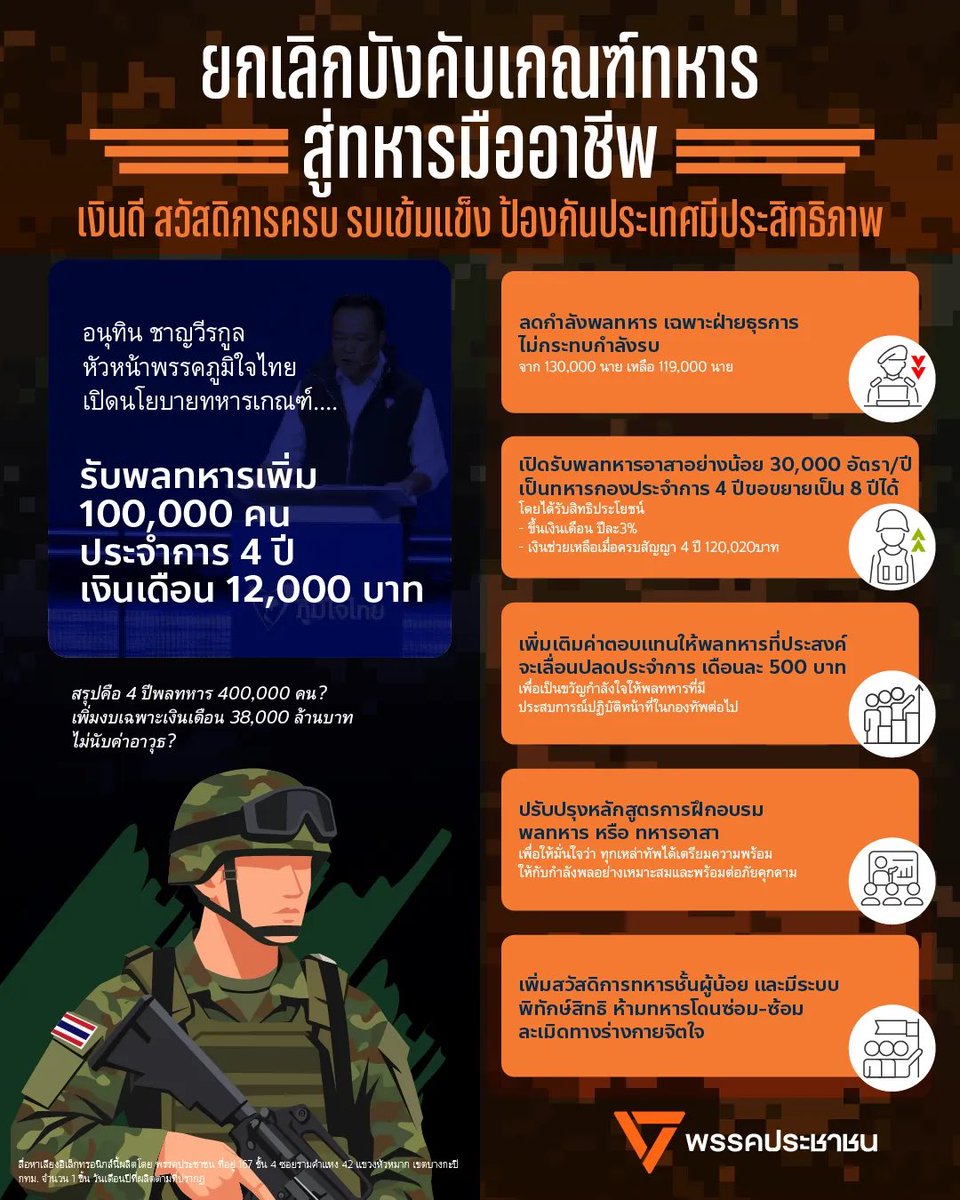 PPLEThai's tweet image. วันที่ 24 ธันวาคม 2568 เฟซบุ๊กทางการพรรคภูมิใจไทย เผยแพร่คำประกาศนโยบายความมั่นคงของอนุทิน ชาญวีรกูล หัวหน้าพรรค ว่าจะเปลี่ยนจากทหารเกณฑ์ เป็นการเปิดรับทหารอาสา 100,000 อัตรา ประจำการ 4 ปี เงินเดือน 12,000 บาท 

ทั้งนี้ ยังไม่มีความชัดเจนว่าจำนวนดังกล่าวหมายถึงการเพิ่มพลทหาร…