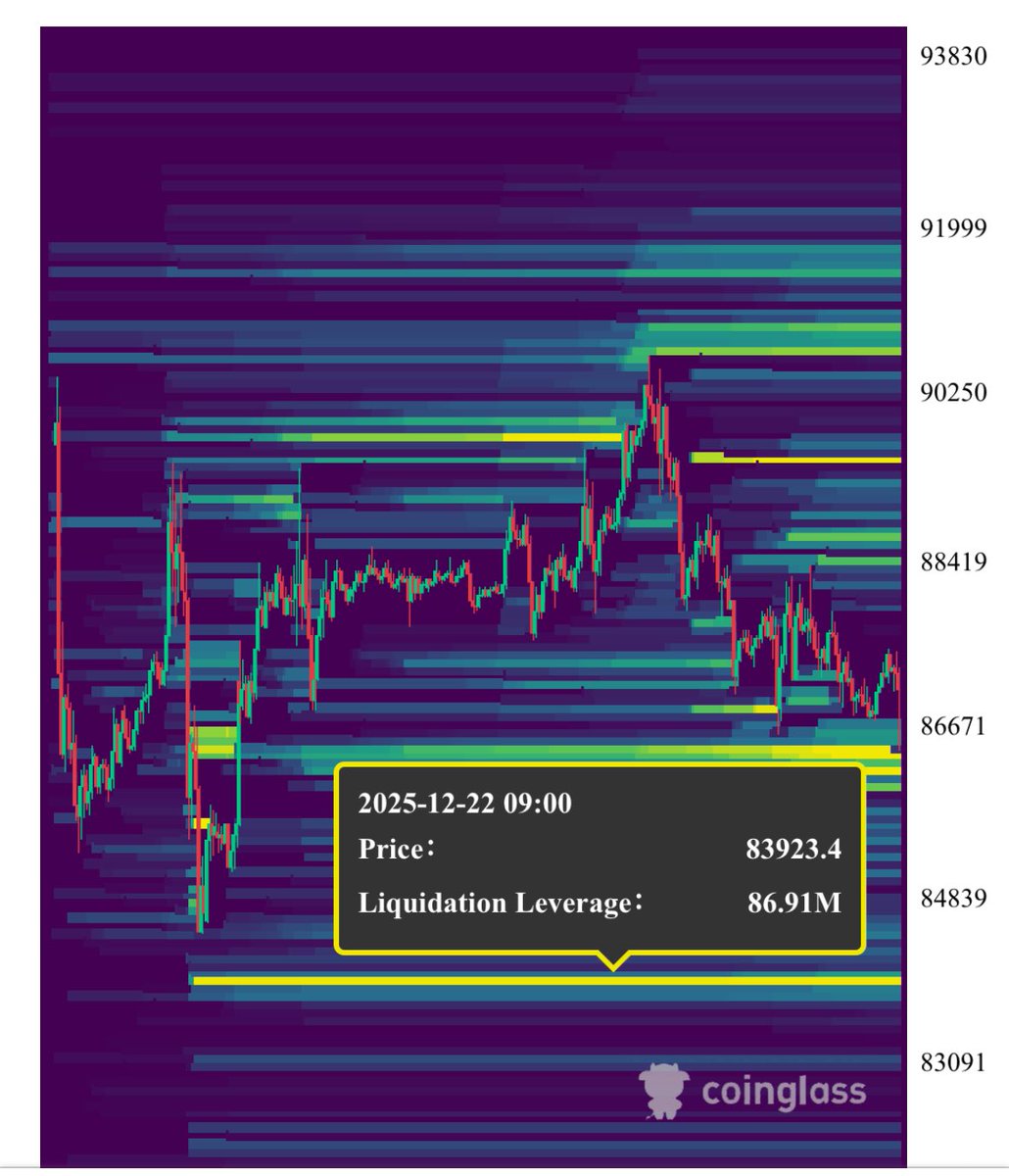 تجمع سيولة عند مناطق 83,920$

#BTC #sol #eth #apt