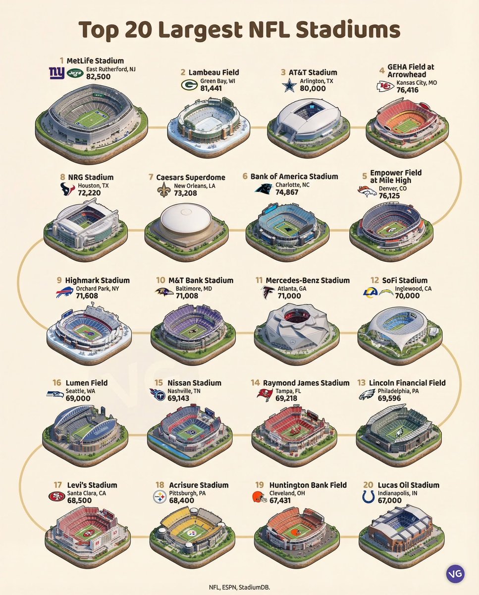 NFLNumbersGuy's tweet image. The Denver Broncos and Kansas City Chiefs announced new stadiums. 

Here is the current largest 20 stadiums in the NFL (Standing room not included) 

Which of these stadiums is the best?