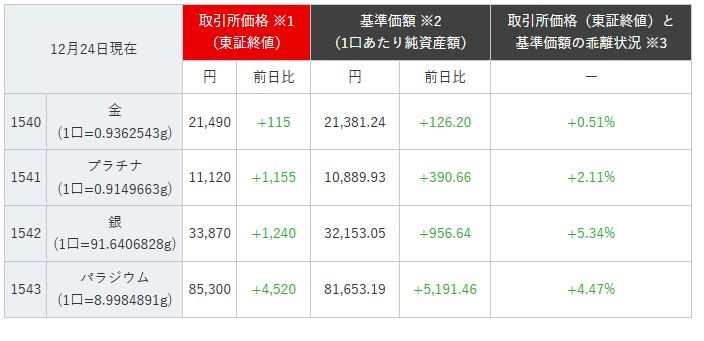 プラチナの乖離率、今日までマイナスだったけど＋に振れてきた