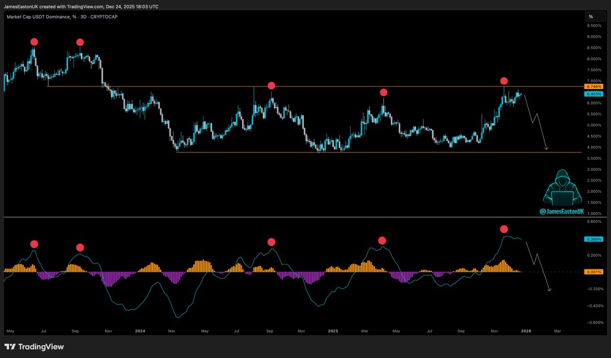 $USDT Dominance shall fall.

Our bags shall rise.