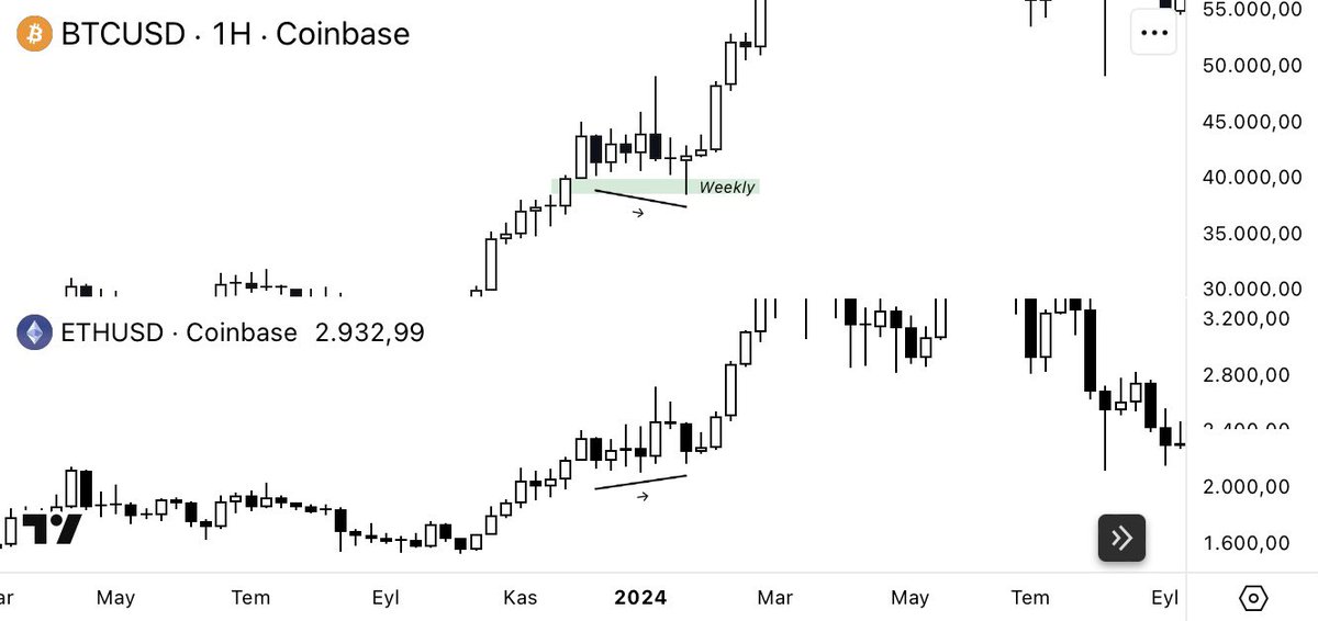 trader_oas's tweet image. Büyük zaman dilimi Fvg yapıları içerisinde oluşan Smt uyumsuzlukları çok güçlü sinyallerdir.