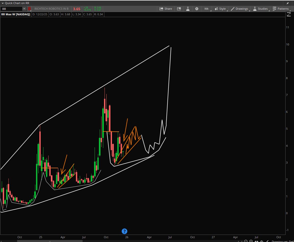 Stock Pattern Pros/Tim tweet media