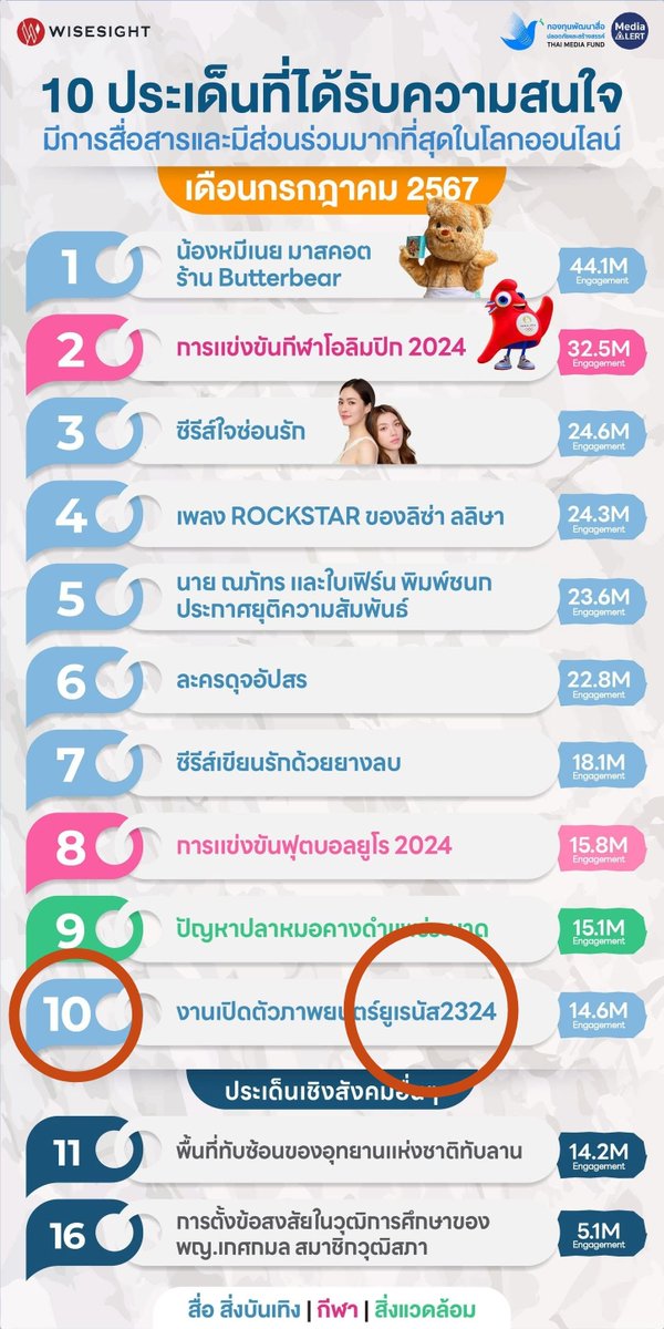 ss_ffae's tweet image. ปีที่แล้วจาก Wisesight และ Media alert ติด 1 ใน 10 ประเด็นที่ได้รับความสนใจ ไปถึง 5 เดือน ทั้งยูเรนัสและปิ่นภักดิ์ มาปีนี้ผลงานคู่ไม่มีออนแอร์ แต่ยังติดอันดับ 1,2 GL ที่ได้รับความนิยมสูงสุด และปีหน้าจะแตกแตนขนาดไหน 7- 8 เดือนรวดเลยไหมคะ กับ 4E บ้านวาทินวณิช แค่คิดก็สนุกแล้วว
