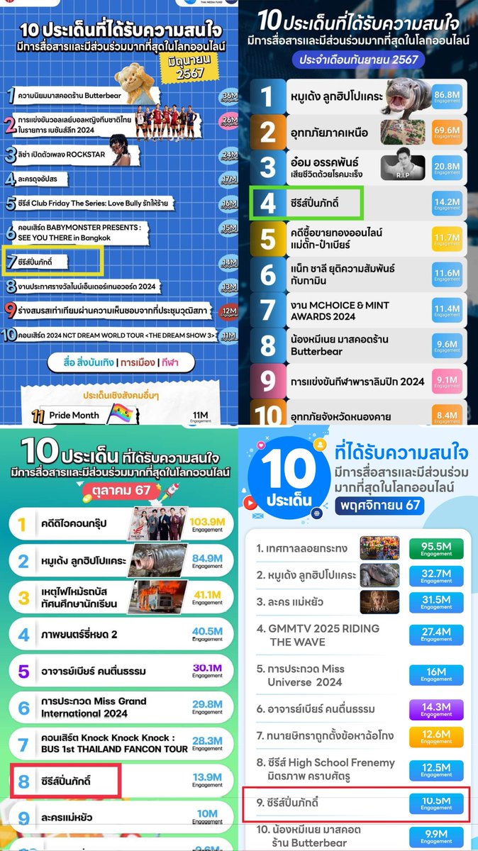 ss_ffae's tweet image. ปีที่แล้วจาก Wisesight และ Media alert ติด 1 ใน 10 ประเด็นที่ได้รับความสนใจ ไปถึง 5 เดือน ทั้งยูเรนัสและปิ่นภักดิ์ มาปีนี้ผลงานคู่ไม่มีออนแอร์ แต่ยังติดอันดับ 1,2 GL ที่ได้รับความนิยมสูงสุด และปีหน้าจะแตกแตนขนาดไหน 7- 8 เดือนรวดเลยไหมคะ กับ 4E บ้านวาทินวณิช แค่คิดก็สนุกแล้วว