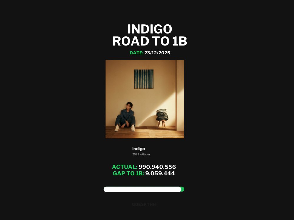 🚨 DIFUNDAN! 
OFICIALMENTE INDIGO SUPERÓ 990M Y ESTÁ A MENOS DE 10M DE 1B, SOLO FALTA NAMJOON PARA QUE BTS SEA EL PRIMER GRUPO CON TODOS SUS MIEMBROS CON 1B EN SUS ÁLBUMES!😭🔥

ESTAMOS EN LA RECTA FINAL, VAMOS🫵🏻🙏🏻💜

STREAM INDIGO TO 1B
INDIGO TO 1 BILLION
#IndigoTo1B