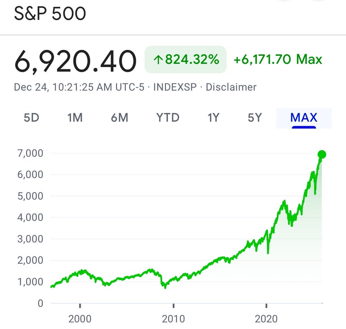 ☕BREW: "Nuovo Massimo Storico per l'S&P 500: È Arrivato il Rally di Natale"