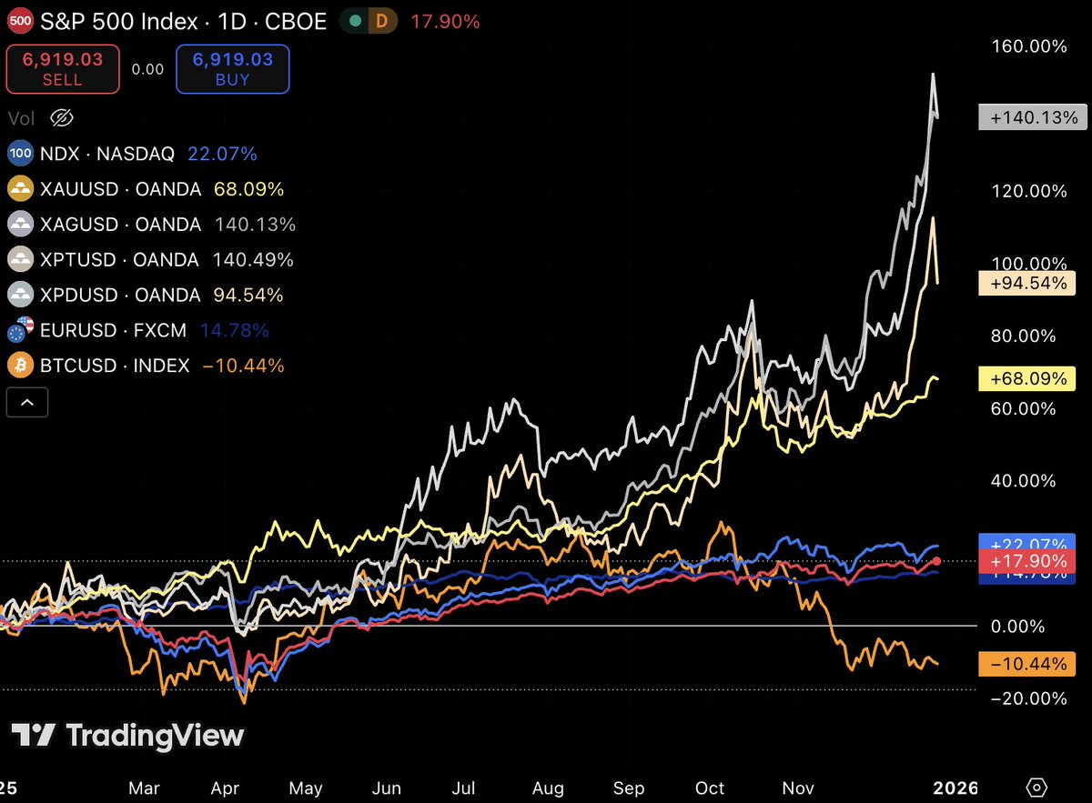 NEW: S&P 500 UP 17.90%, NASDAQ-100 UP 22.07%, GOLD UP 68.09%, SILVER UP  140.13%, PLATINUM UP 140.49%, PALLADIUM UP 94.54%, EURO UP 14.78% THIS YEAR  - BITCOIN DOWN 10.44%
