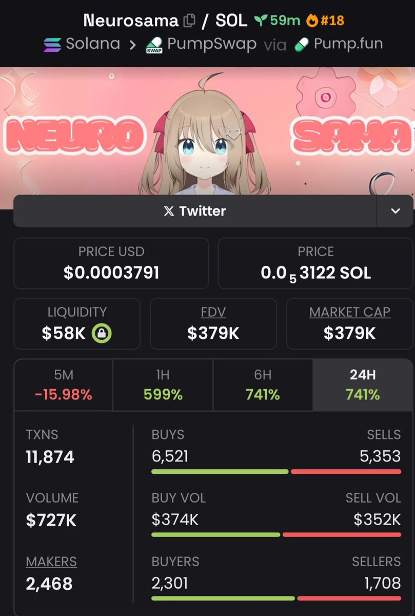 ben_anold's tweet photo. $Neurosama popping on my TG 🚀🔥
From $20K → $379K market cap — clean breakout with momentum building ⚡📈

DM me to catch the next early mover.
#Neurosama #Crypto #Solana #MemecoinMomentum
CT5yVcPqYRWtYzur9uXqthDYyHavr4oXtQbTNY3JoDG2 https://t.co/InBvvV9ivE