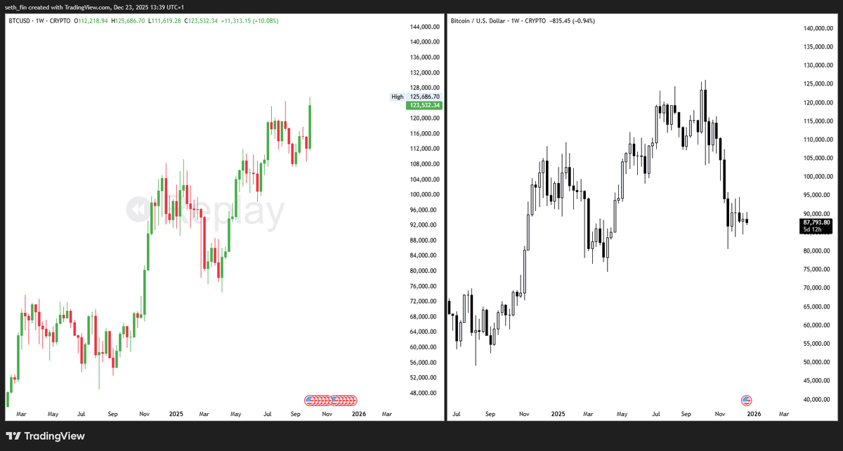 seth_fin's tweet image. Things have changed quickly. Lets compare the charts. 

$BTC weekly chart in October. 
$BTC weekly chart in December.

So what happened? 

10th October, A large exchange broke. Flash crash happened. 40-100B USD in liquidation in a single day.

Liquidity got drained and dried up…
