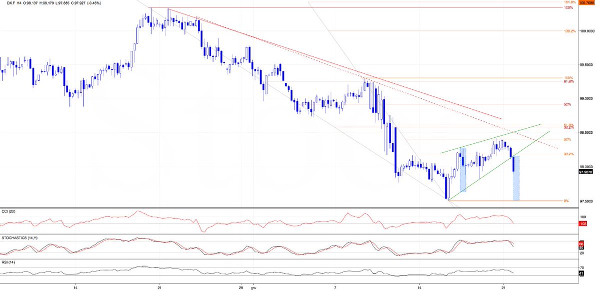 Dollar's Breakdown, Euro's Bounce - Exactly as Forecasted. Now What? (Lab Note #52) dlvr.it/TQ0DkS #Mining