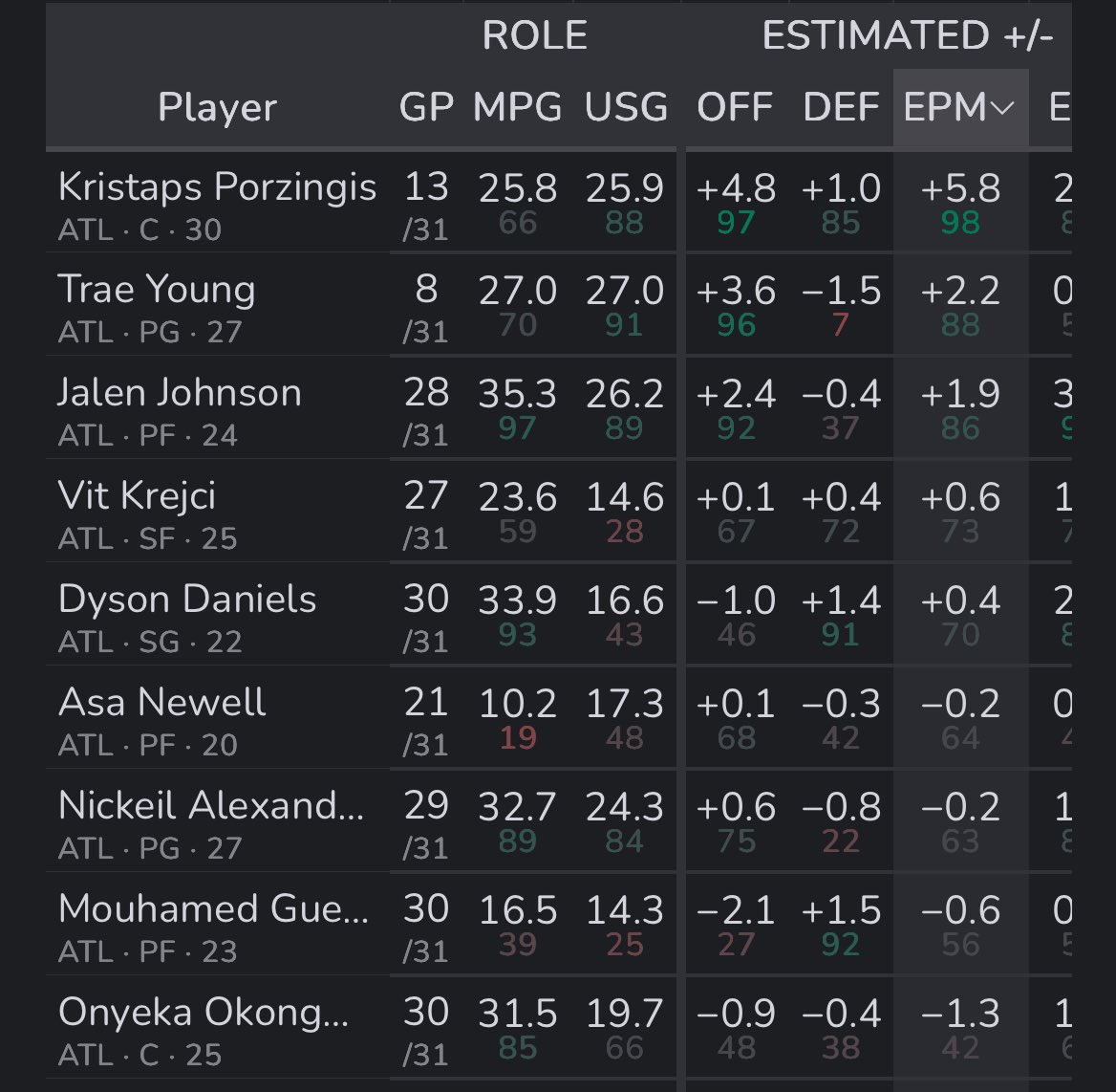 it didn’t take long for Trae Young to climb into the No. 2 overall spot for the Hawks, in terms of EPM