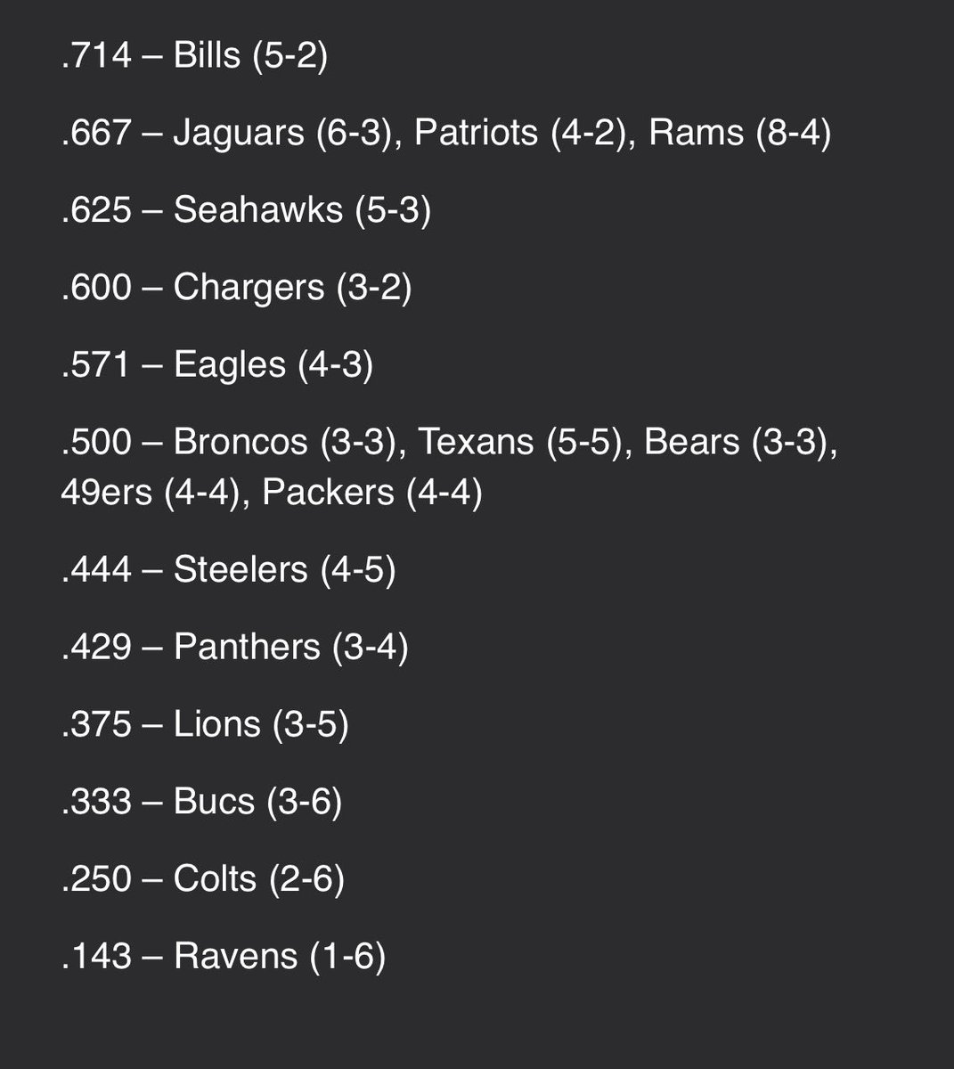 The Jaguars are 6-3 against teams that have already clinched playoff spots and teams that are still alive heading into Week 17. The Rams (8) are the only team with more wins vs those teams. Jaguars rank second in win percentage in those games. (Confirmed by ESPN Research)