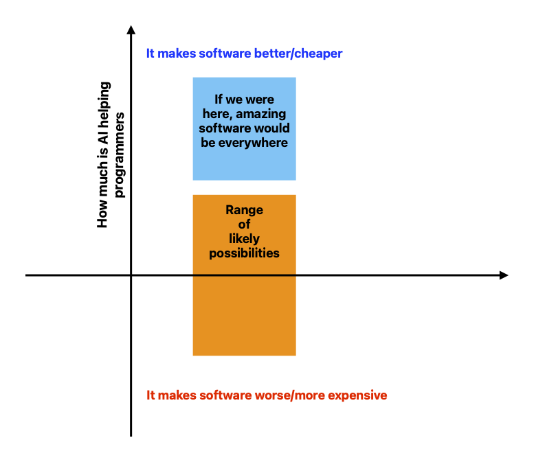 lemire's tweet photo. Earlier this year, Becker et al. (2025) reported that using AI tools to code made developers less productive. At least one Microsoft manager thinks that AI can rewrite the Microsoft codebase in the next five years.

So, what should we think?

Let us get out the way the notion that I am a luddite. I use copilot daily. I think I was among the first users outside Microsoft/GitHub as I was given early access. I might have been the first university professor in Canada to deploy OpenAI chatbots in his classes; I even ended up on television (French CBC). All my students are instructed to use AI.

Does AI make software better and cheaper ?

I don't know.

But we do know a few things.

1. The software that I got to use this year was not significantly better than the software that I used in prior years. I was forced to use a new web system for my work this year (I won't give name) and the thing looks to have been vibe coded. It is mediocre. Some people at Microsoft think that they can rewrite their whole codebase, but I have yet to see Microsoft Word and Microsoft Teams get qualitatively better. Microsoft added an AI button to Microsoft Word, but do we care?

2. I participate in wide ranging software projects used by millions. The bugs are not getting fixed massively faster. The new features are not just jumping out of the box.
 
3. Developing software is not primarily about typing code. There is a lot of work involved, much of it based on social interaction. The totally stupid stereotype of the software engineer as someone you can't communicate, and doesn't know anything about anything but technical specifications... is so far from the truth that it is almost a reversal of reality. On this last point, I'd be Elon Musk if I had a penny for all the times that a star software developper told me « I could have written this great software but I couldn't because my organization wouldn't let me »... 

Great software is written but do you feel that software is qualitatively better?