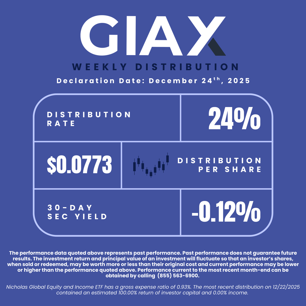 t’s that time again — Nicholas Global Equity and Income ETF $GIAX distribution day! 🎉 Let’s go!

Distribution Rate: 24%
Distribution Amount: $0.0773