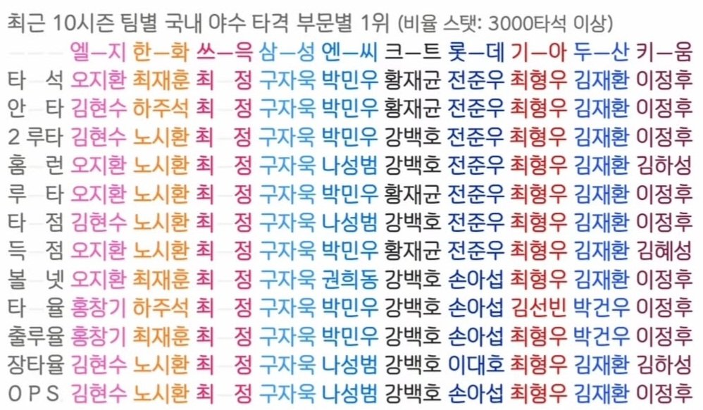 최근 10시즌 팀별 국내 야수 타격 부문별 1위 ( 자욱이는 자욱 라이온즈다!!