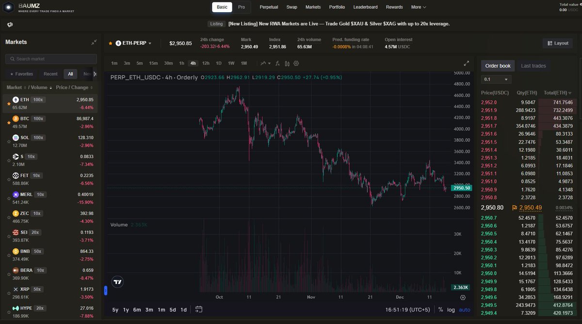 Baumztrade's tweet image. Trade BTC, ETH, SOL, and dozens of top markets on Baumz Pro — all with true CEX-level speed.

📊 Live order books
⚡ Sub-10 ms execution
🔄 Deep liquidity routing
📈 Up to 100× leverage
🛡️ Fully on-chain architecture

A smoother, faster, more reliable way to trade perpetuals.…