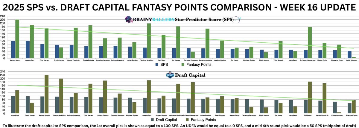 🧵Week 16 maintained separation for the Star-Predictor Score (SPS) over draft capital

The winner: Steeper downward slope from left to right (green line)

SPS
Start: 179
End: 59

DC
Start: 161
End: 75

SPS starts higher &amp; ends lower (1/4)