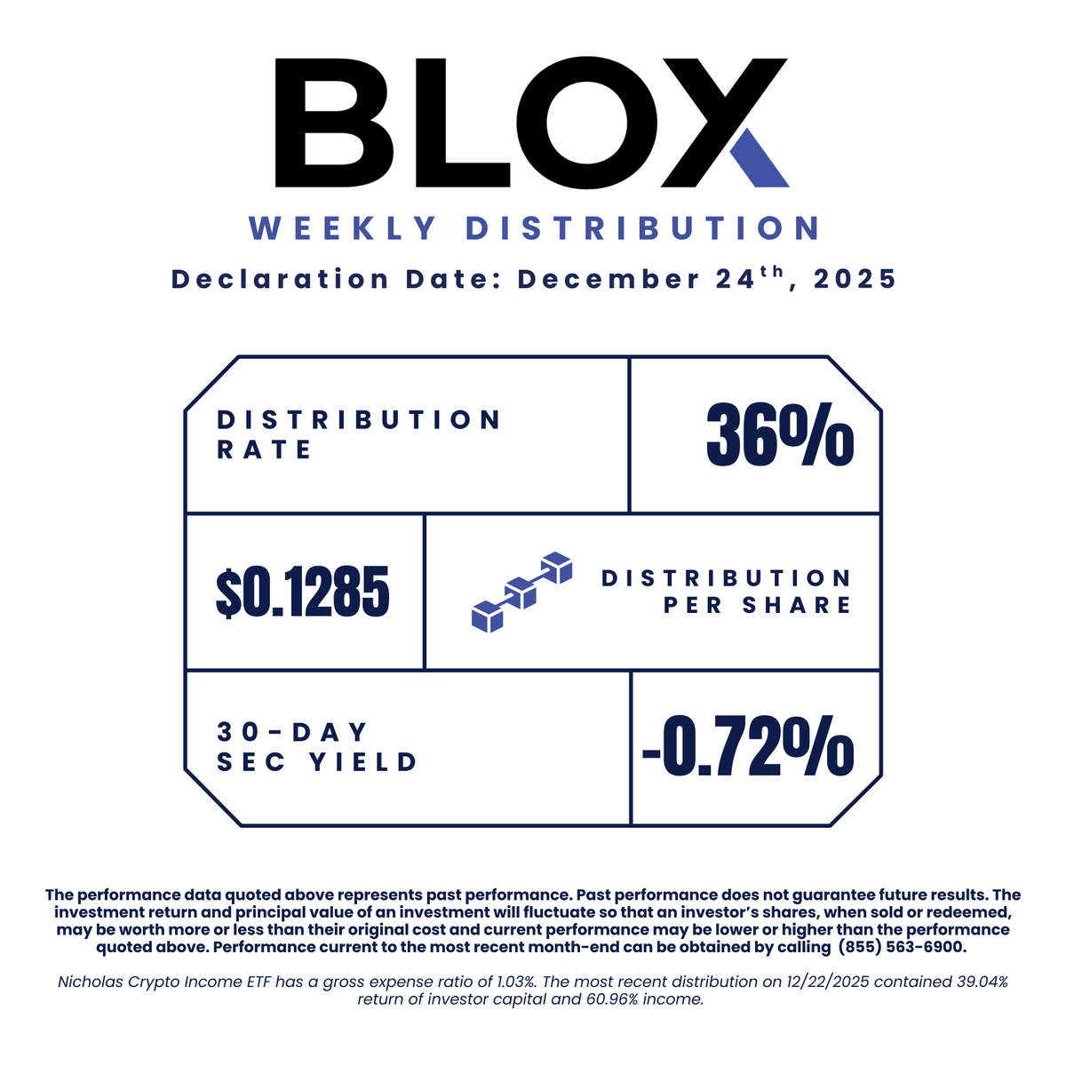 We are so excited to announce the latest distribution for The Nicholas Crypto Income ETF, $BLOX!🎉

Distribution Rate: 36.00%
Distribution Per Share: $0.1285