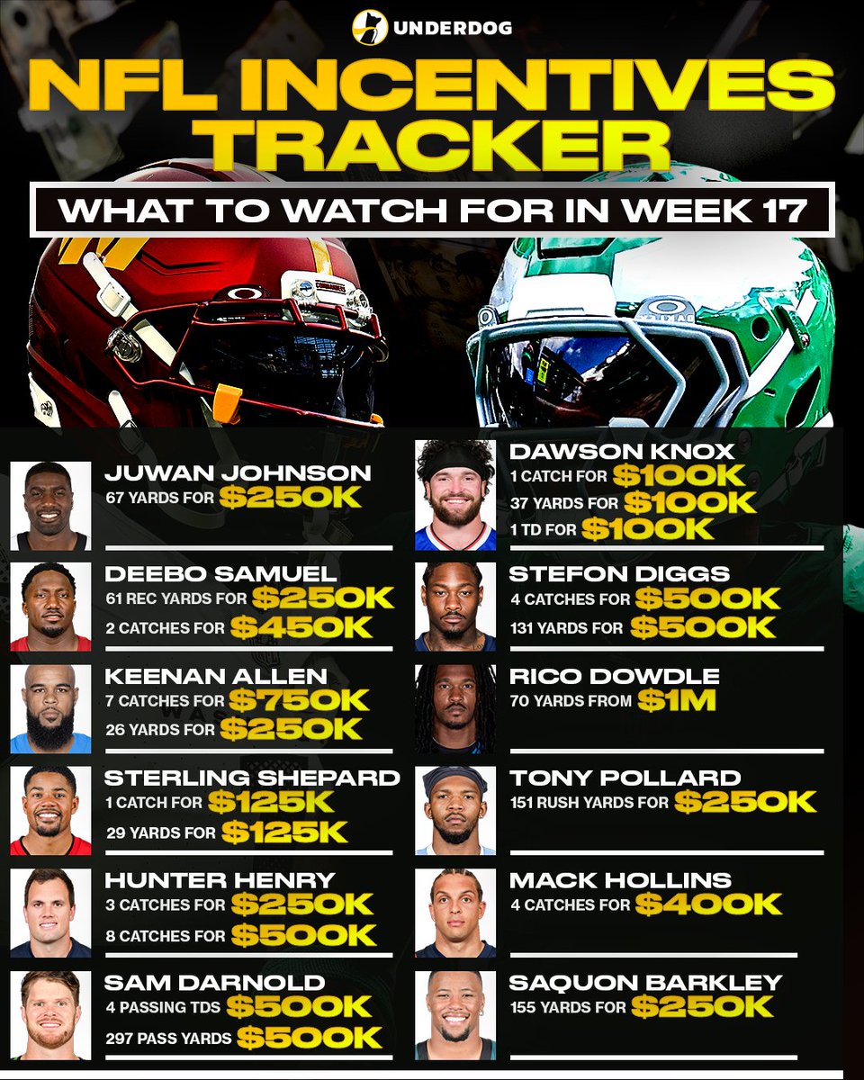 Underdog's tweet photo. Contract incentives to keep an eye on for Week 17 👀 https://t.co/eBsznpYV0o