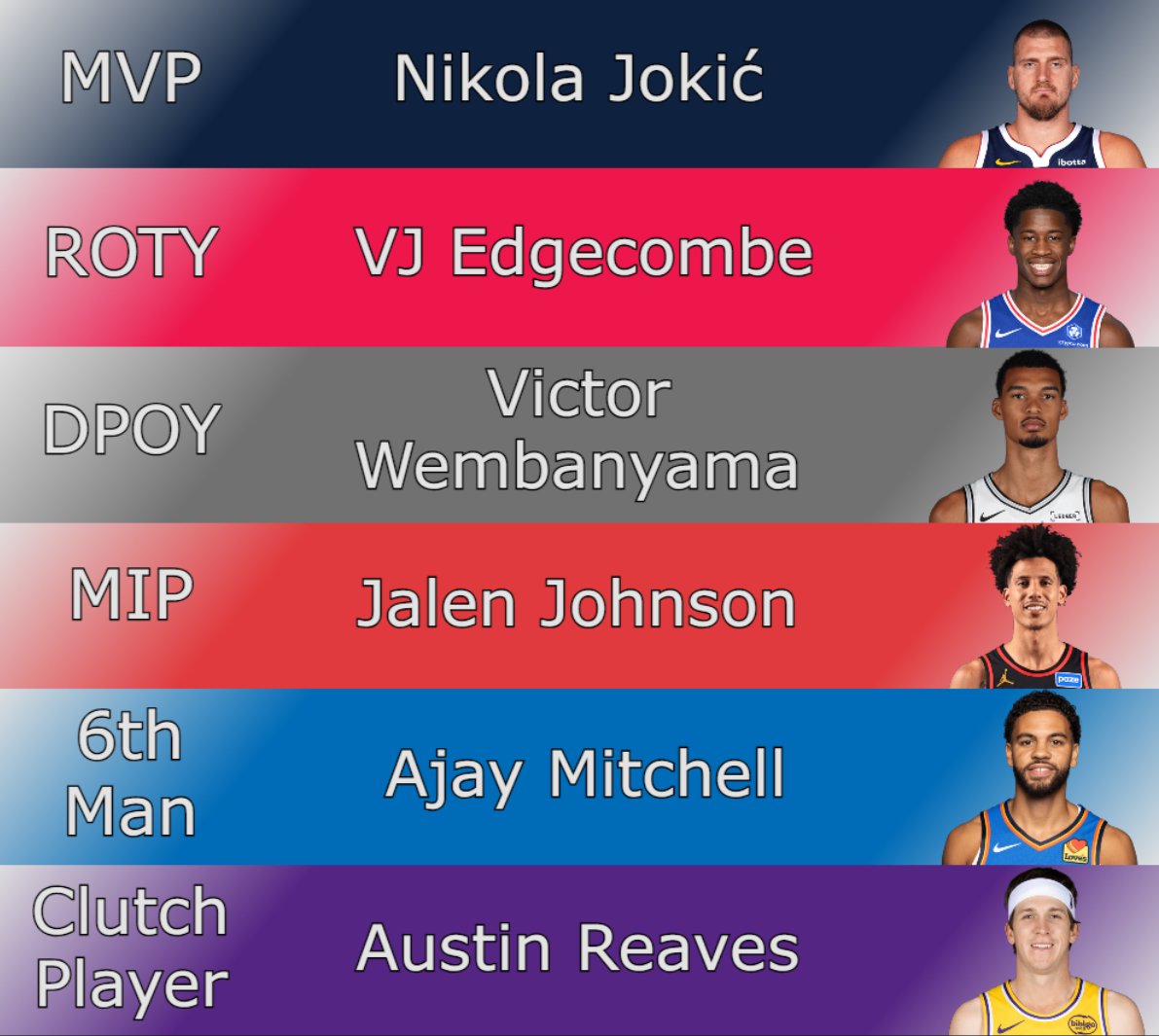 DimeAnalytics's tweet photo. Predictions for #NBAAwards for the 2025-26 season as of 24Dec based on the MVP Metric. No changes from last time other than Reaves retaking the favorite spot for Clutch Player of the Year from SGA https://t.co/XW1YG0Cmb9