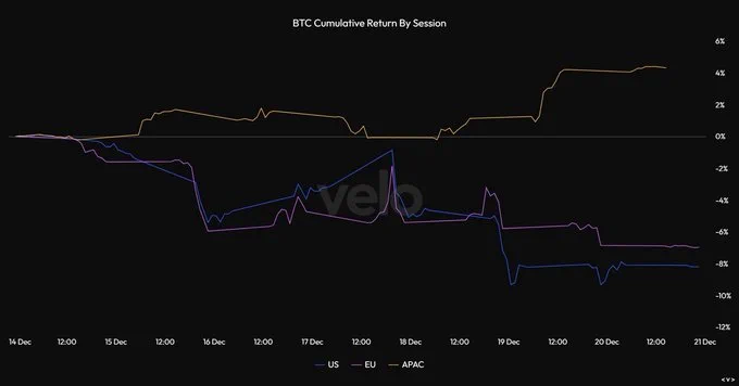 🚨Bureau : "Vendita di BTC sotto pressione negli Stati Uniti ed Europa, mentre l'Asia accumula durante i ribassi"
