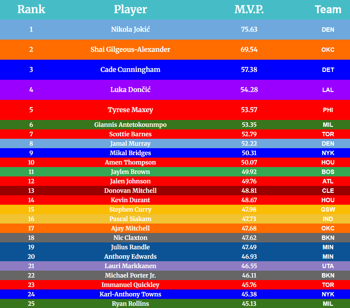 DimeAnalytics's tweet photo. MVP stat for top 1-50 #NBA players/some other well known players as of 24Dec. Mikal Bridges and Amen move into the top 10. Siakam and Curry move into the top 20. Though Brunson is high on the NBAs MVP ladder, his awful awful defense keeps him out of the top 25 at 28 https://t.co/QCwXCkljZf