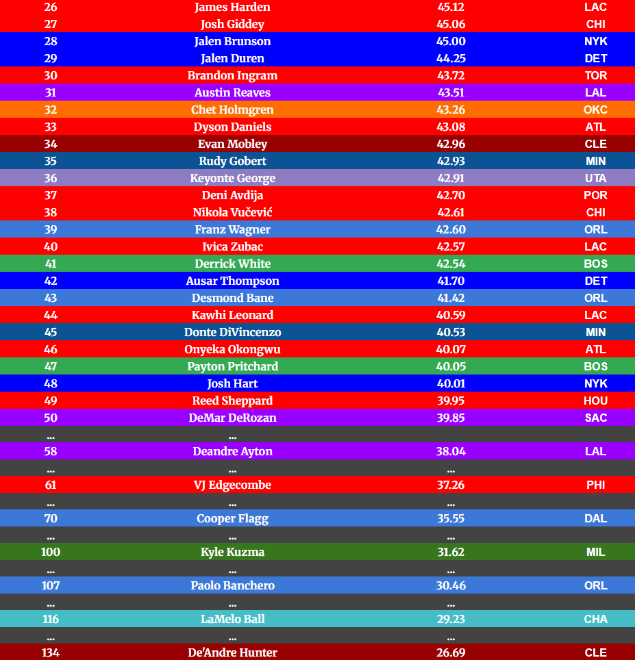 DimeAnalytics's tweet photo. MVP stat for top 1-50 #NBA players/some other well known players as of 24Dec. Mikal Bridges and Amen move into the top 10. Siakam and Curry move into the top 20. Though Brunson is high on the NBAs MVP ladder, his awful awful defense keeps him out of the top 25 at 28 https://t.co/QCwXCkljZf