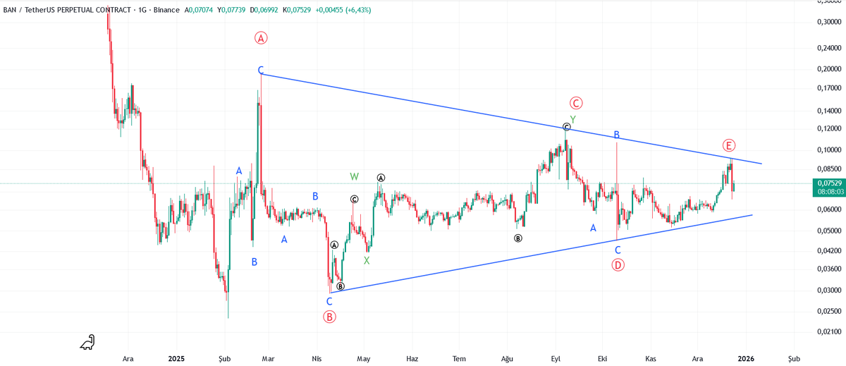 TradeGercekleri's tweet photo. 17/12/2025 te paylaşmış olduğum grafiğin geldiği nokta, takibe devam... #Elliottwave #kriptopara #Altcoins #Crypto https://t.co/bGckG4nSnf