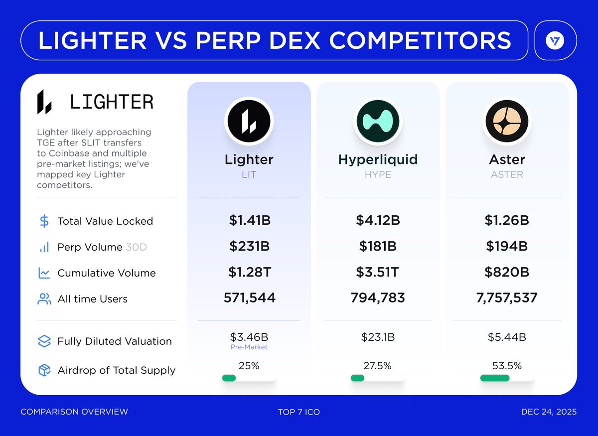 Lighter [LIT] Preparing for TGE — Comparison with Leading Perp DEXs  @Lighter_xyz is likely approaching its TGE after $LIT transfers to Coinbase  and recent pre-market listings, signalling late-stage launch preparation.  To put