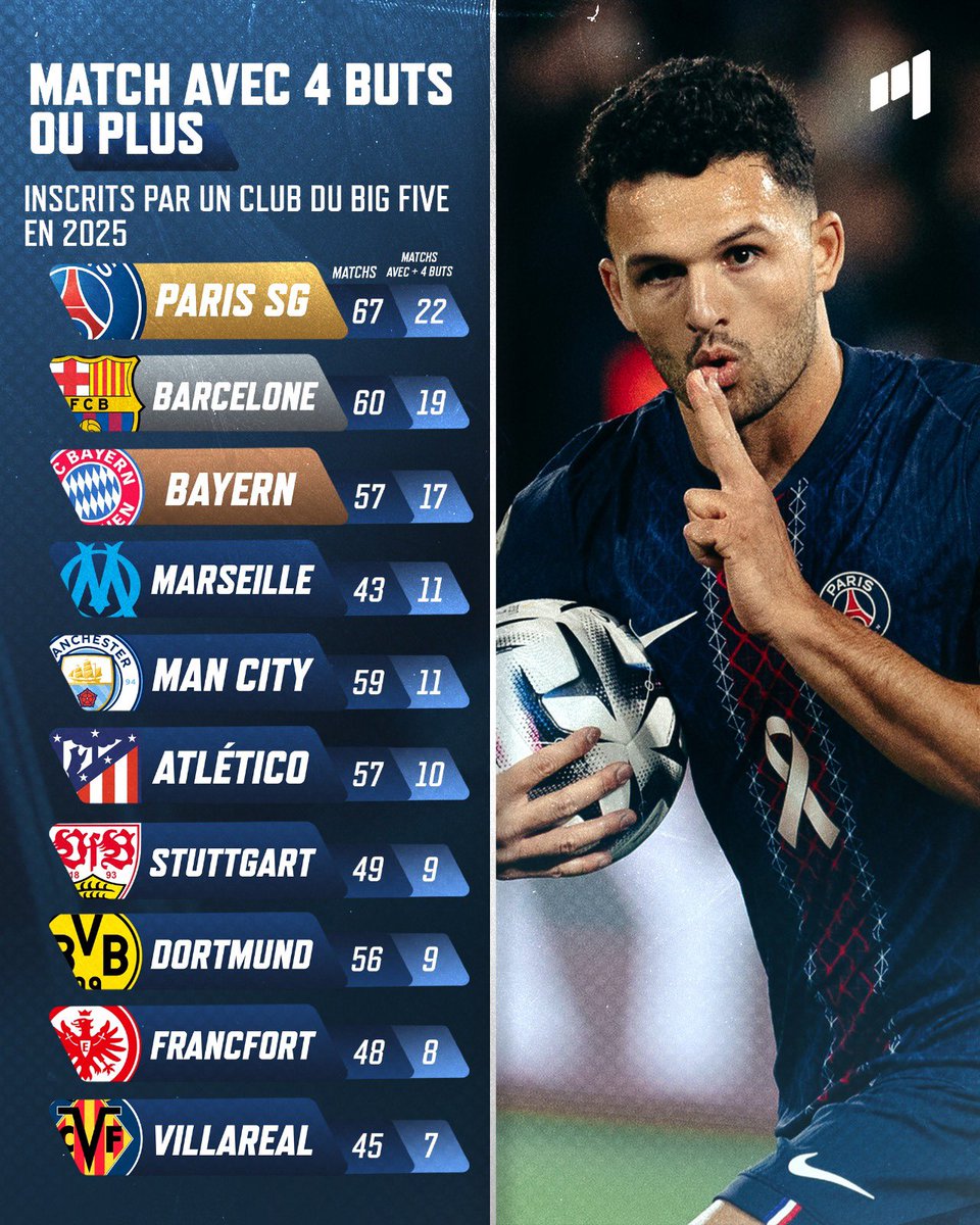 MediaParisien's tweet image. ❤️💙 Le PSG est une MACHINE à but en 2025 !