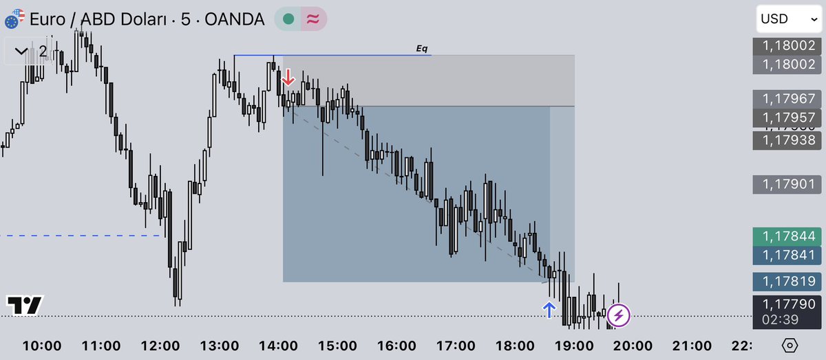 “Piyasa kimseye borçlu değildir ama sabırlıyı ödüllendirme huyu vardır..”

#eurusd #forextrading #orderflow