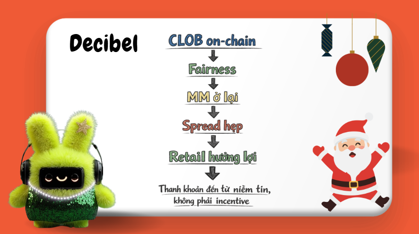 P69 <a href="/DecibelTrade/">Decibel</a> <a href="/Decibel_VN/">Decibel Việt Nam 🇻🇳</a> 

CLOB On-Chain &amp; Block-STM: Vì sao Decibel là một trong số rất ít order book “sống thật” trên blockchain

Trong nhiều năm, order book on-chain gần như là một giấc mơ dang dở của DeFi. Ai cũng nói về nó. Rất ít người làm được. Và phần